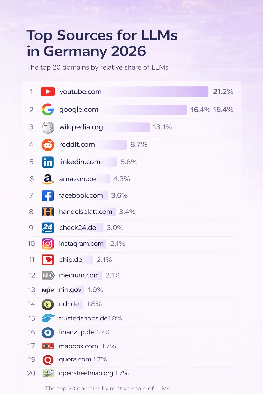 Top Sources for LLMs
